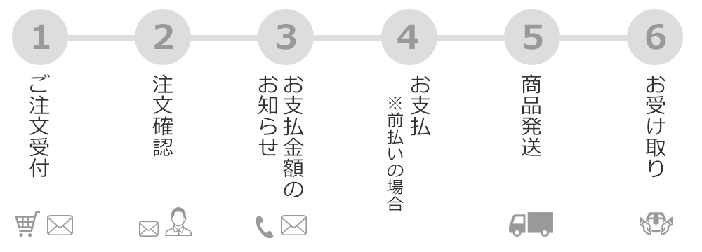 ご注文受付→注文確認→お支払金額のお知らせ→お支払（前払いの場合）→発送→お受け取り